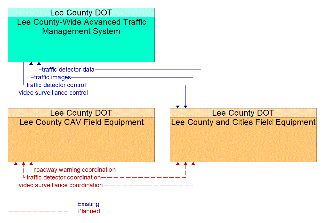 Service Graphic: Dynamic Roadway Warning (US-41 FRAME)