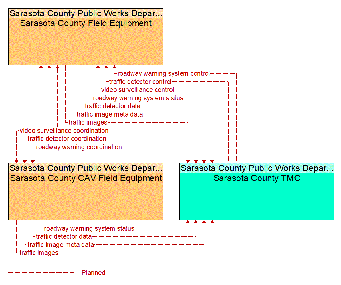 Service Graphic: Dynamic Roadway Warning (FDOT District 1 Sarasota County Connected Vehicle)