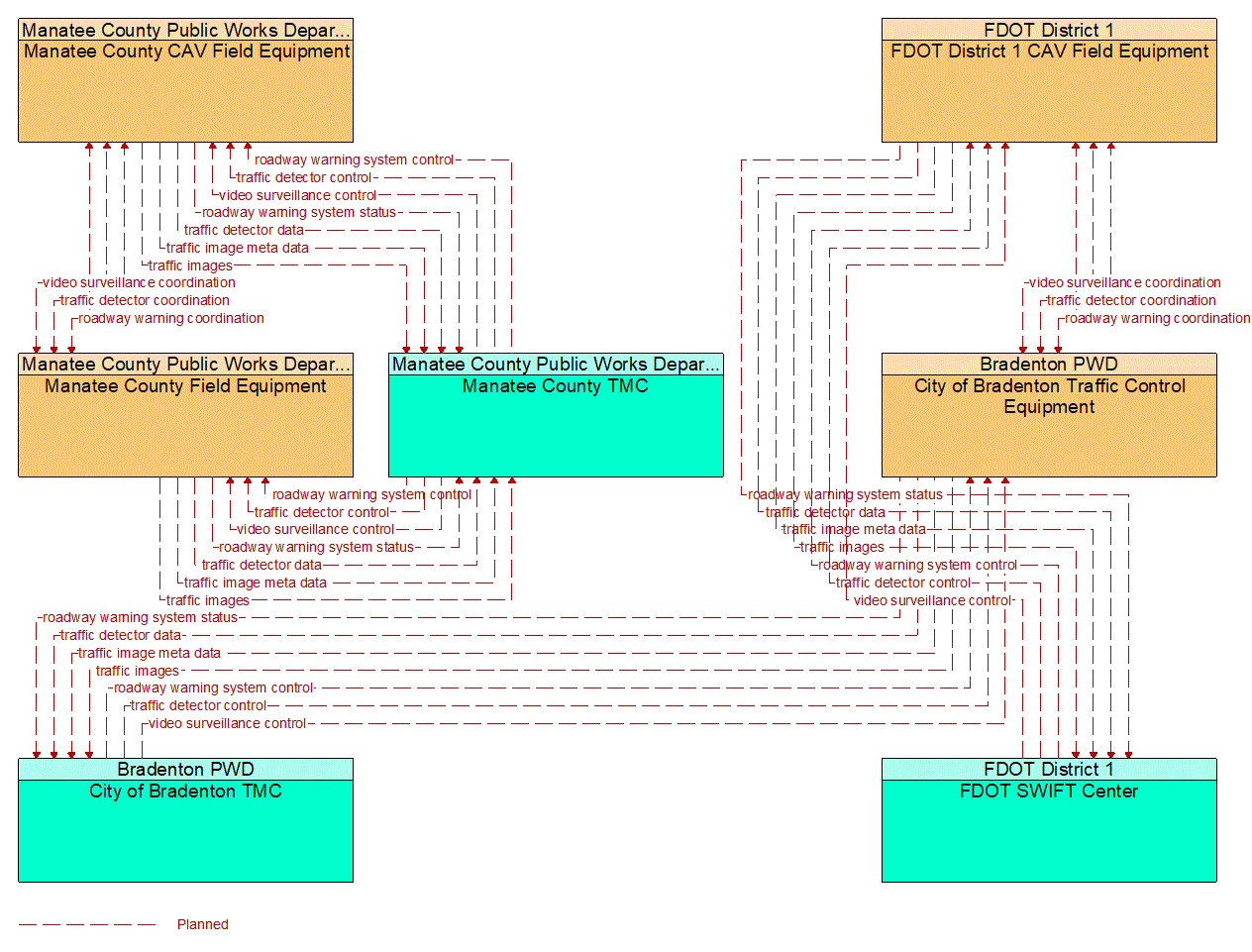 Service Graphic: Dynamic Roadway Warning (FDOT District 1 Manatee County Connected Vehicle)