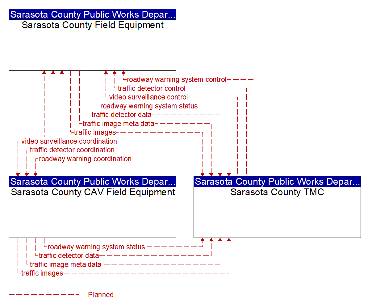 Service Graphic: Dynamic Roadway Warning (FDOT District 1 Sarasota County Connected Vehicle)