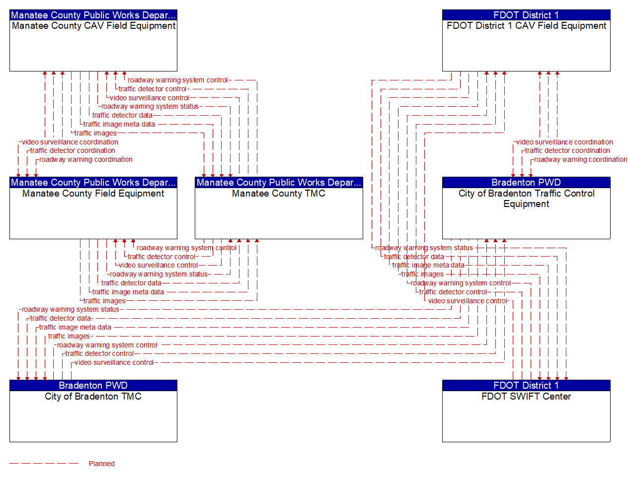 Service Graphic: Dynamic Roadway Warning (FDOT District 1 Manatee County Connected Vehicle)