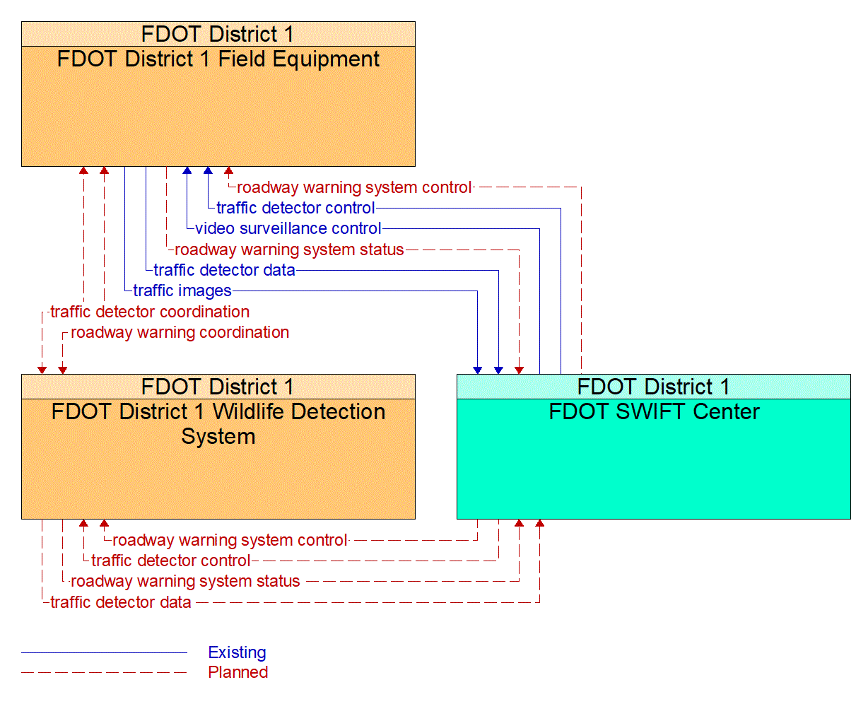 Service Graphic: Dynamic Roadway Warning (FDOT D1 Wildlife Detection and Warning)