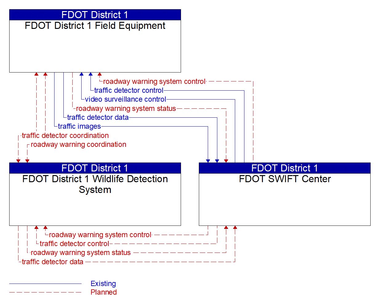 Service Graphic: Dynamic Roadway Warning (FDOT D1 Wildlife Detection and Warning)