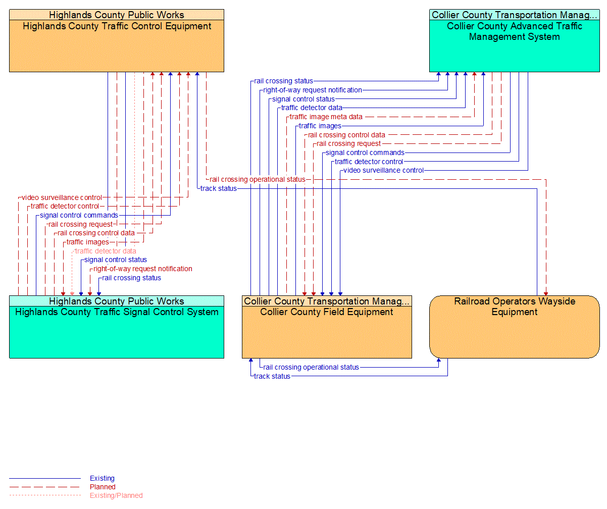 Service Graphic: Standard Railroad Grade Crossing (Counties 2 of 3)