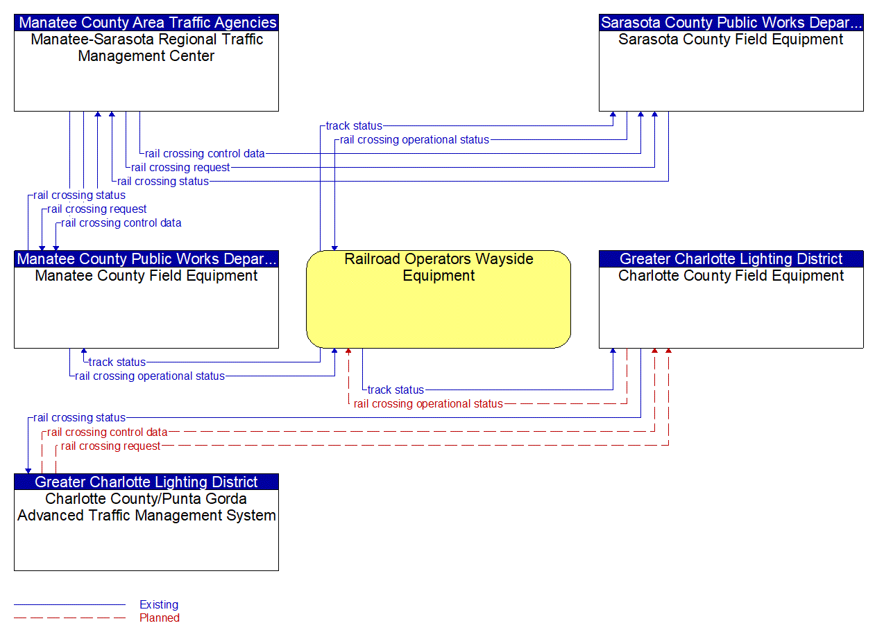 Service Graphic: Standard Railroad Grade Crossing (Counties 1 of 3)