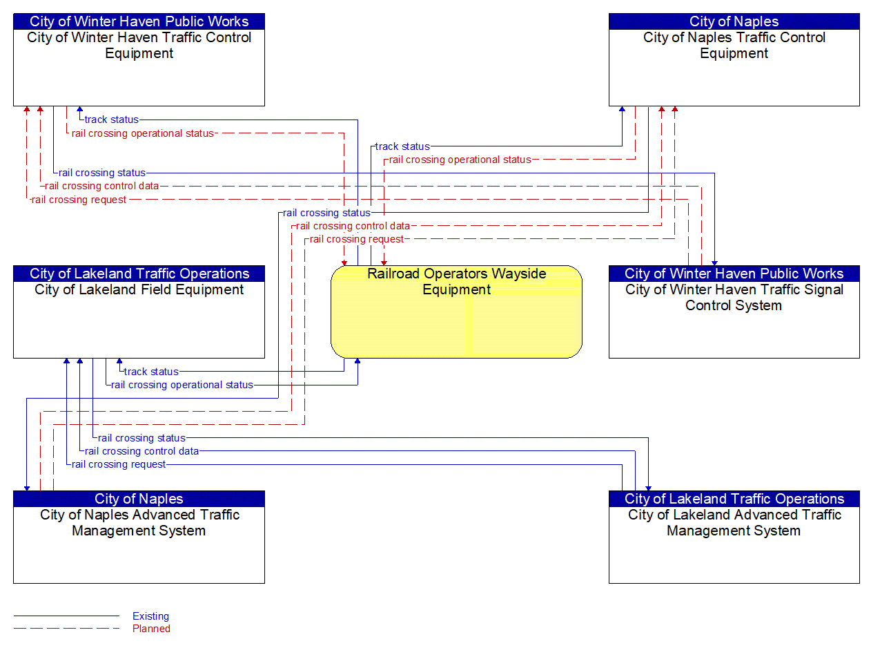 Service Graphic: Standard Railroad Grade Crossing (Cities)