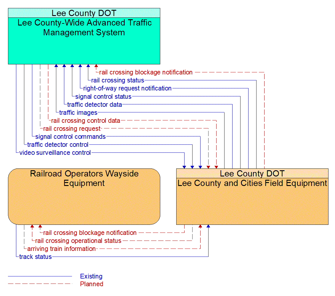 Service Graphic: Advanced Railroad Grade Crossing (Lee County)