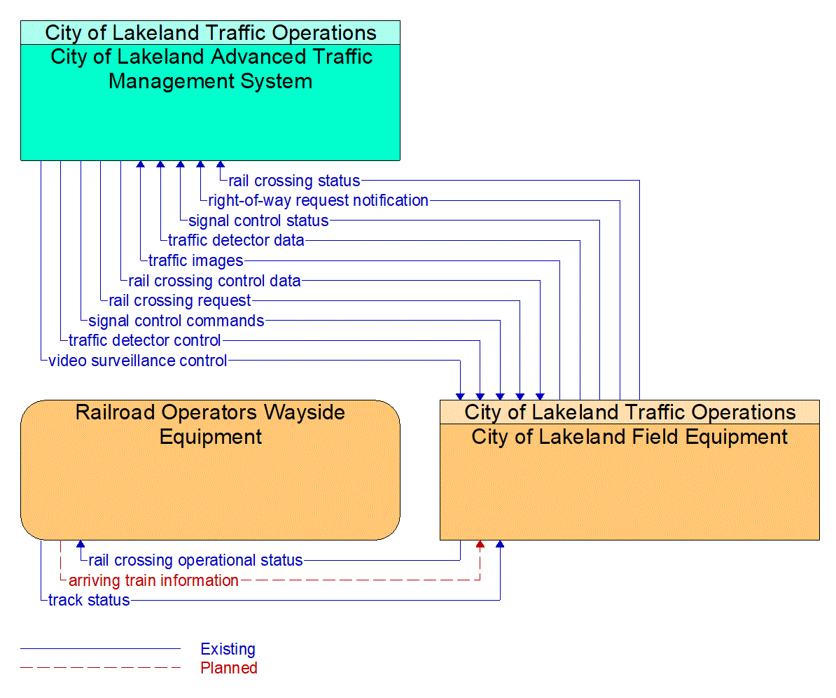 Service Graphic: Advanced Railroad Grade Crossing (City of Lakeland )