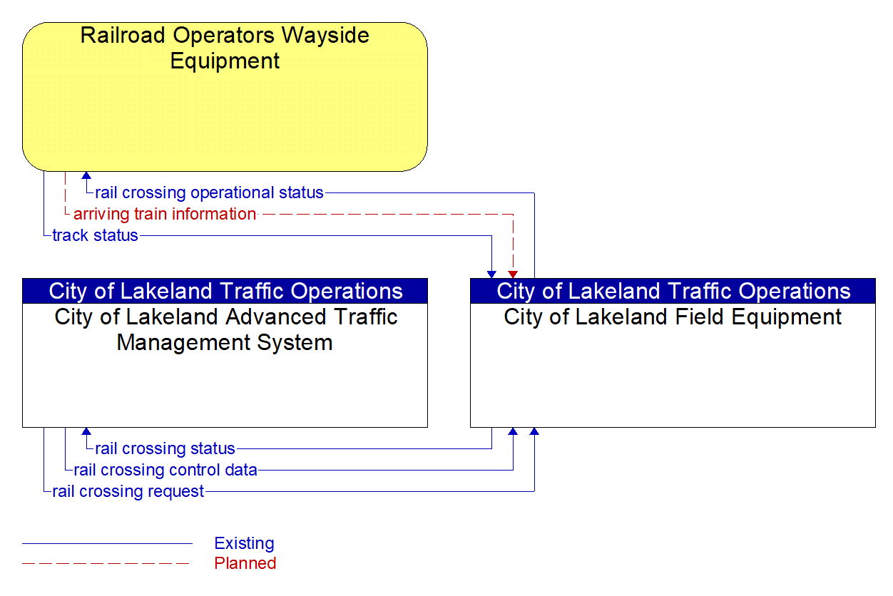 Service Graphic: Advanced Railroad Grade Crossing (City of Lakeland )