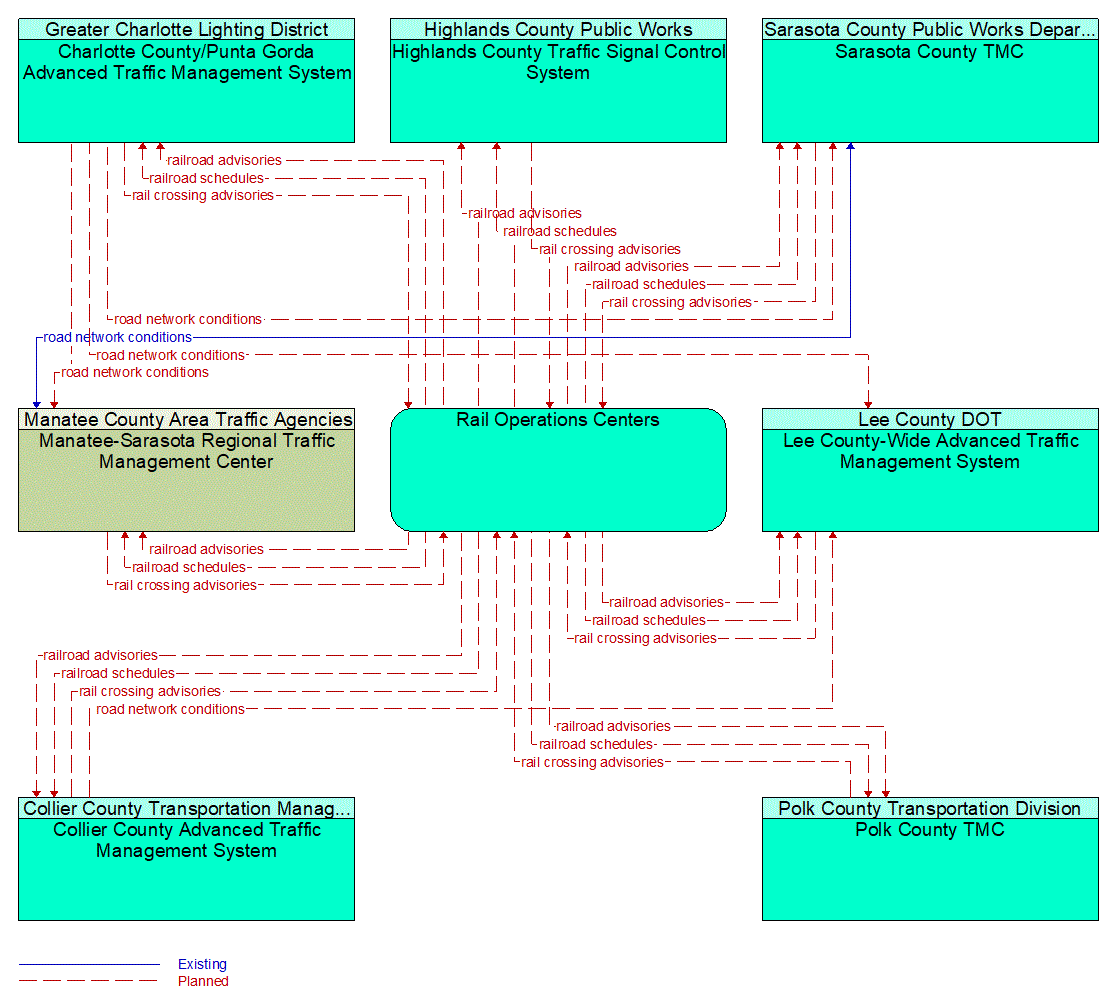 Service Graphic: Railroad Operations Coordination (Counties)