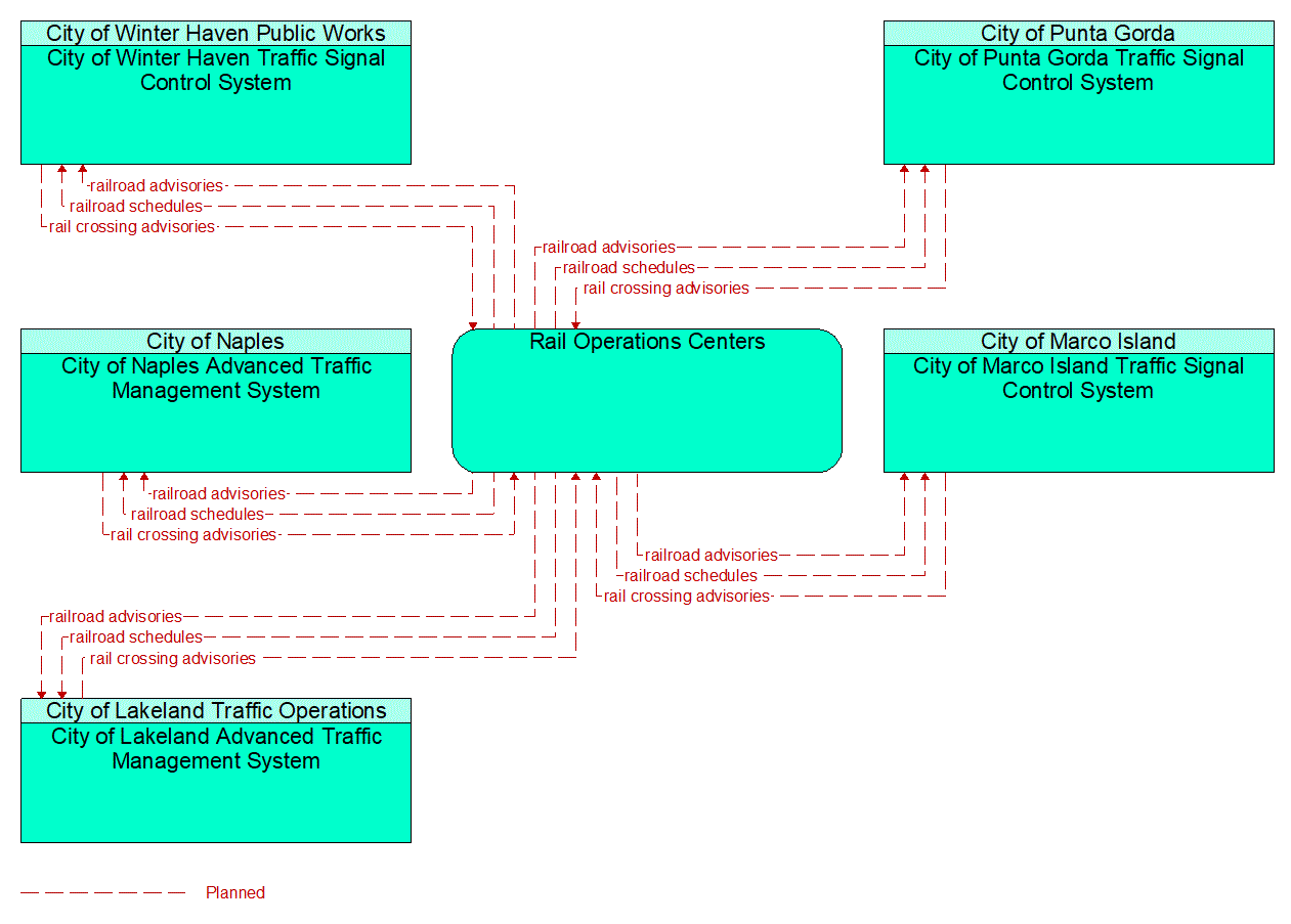 Service Graphic: Railroad Operations Coordination (Local and Municipal)