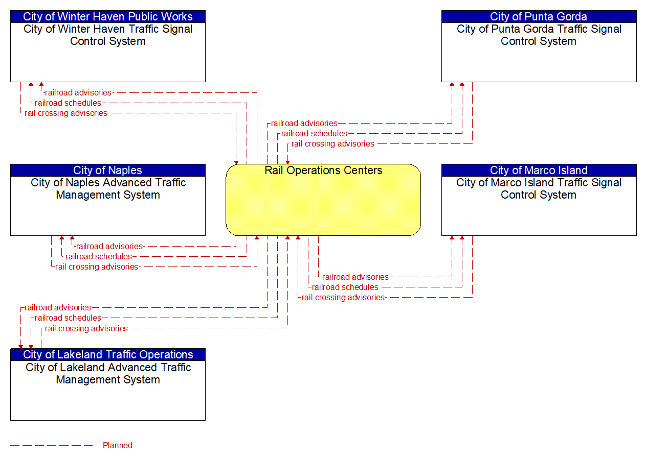 Service Graphic: Railroad Operations Coordination (Local and Municipal)