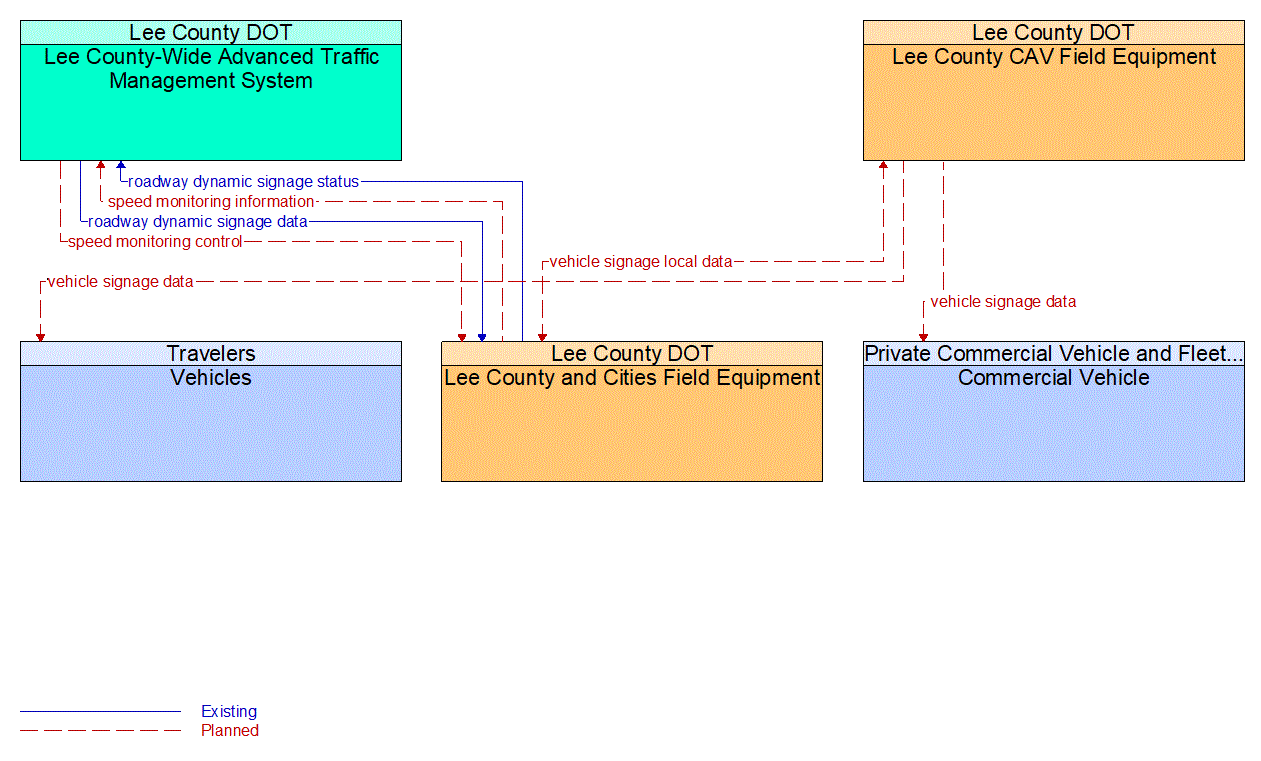 Service Graphic: Speed Warning and Enforcement (US-41 FRAME)