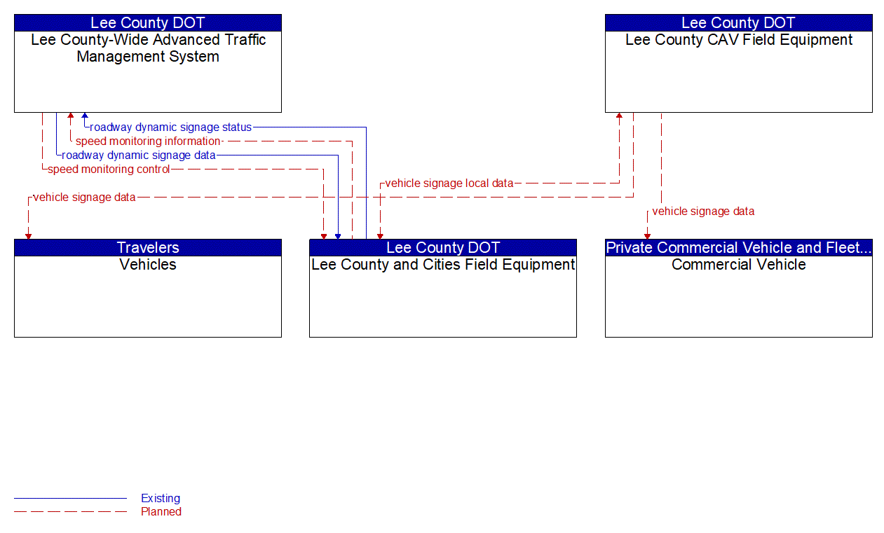 Service Graphic: Speed Warning and Enforcement (US-41 FRAME)