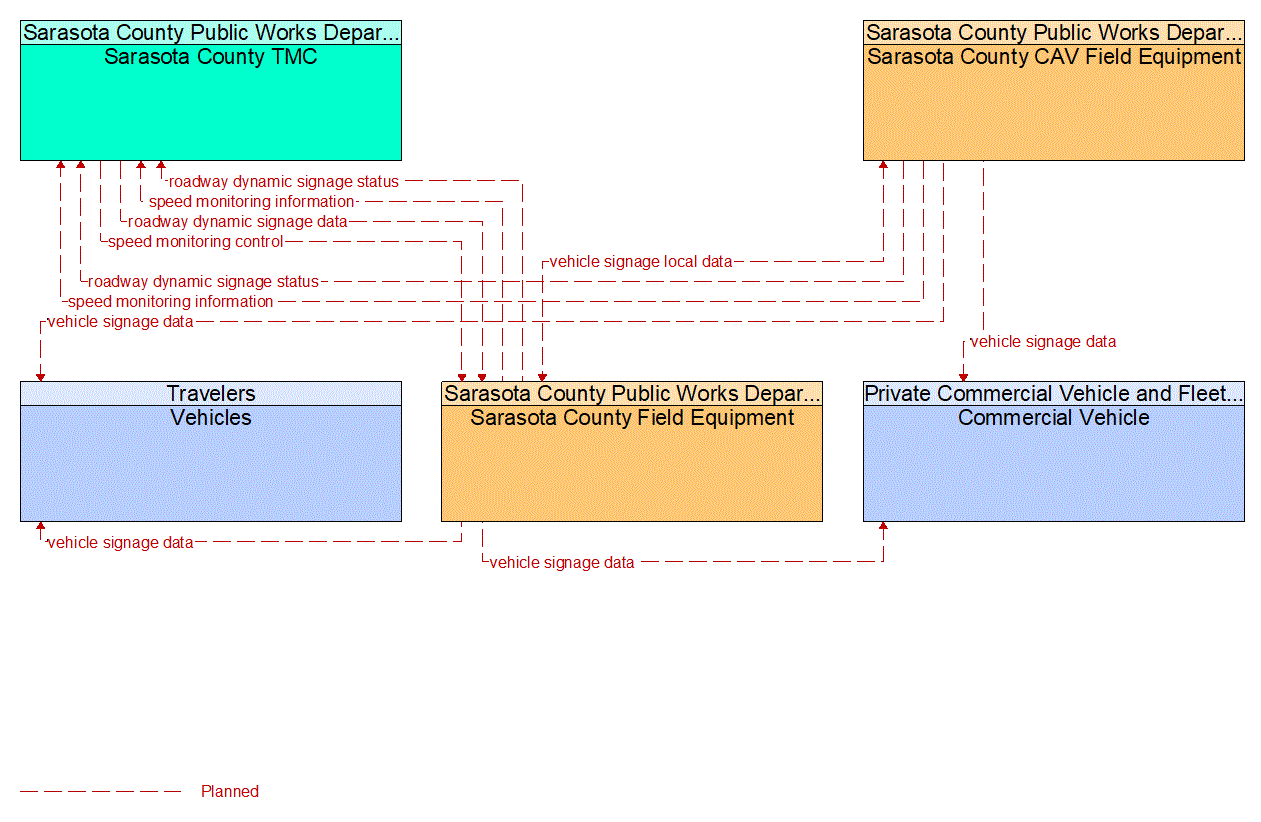 Service Graphic: Speed Warning and Enforcement (FDOT District 1 Sarasota County Connected Vehicle)