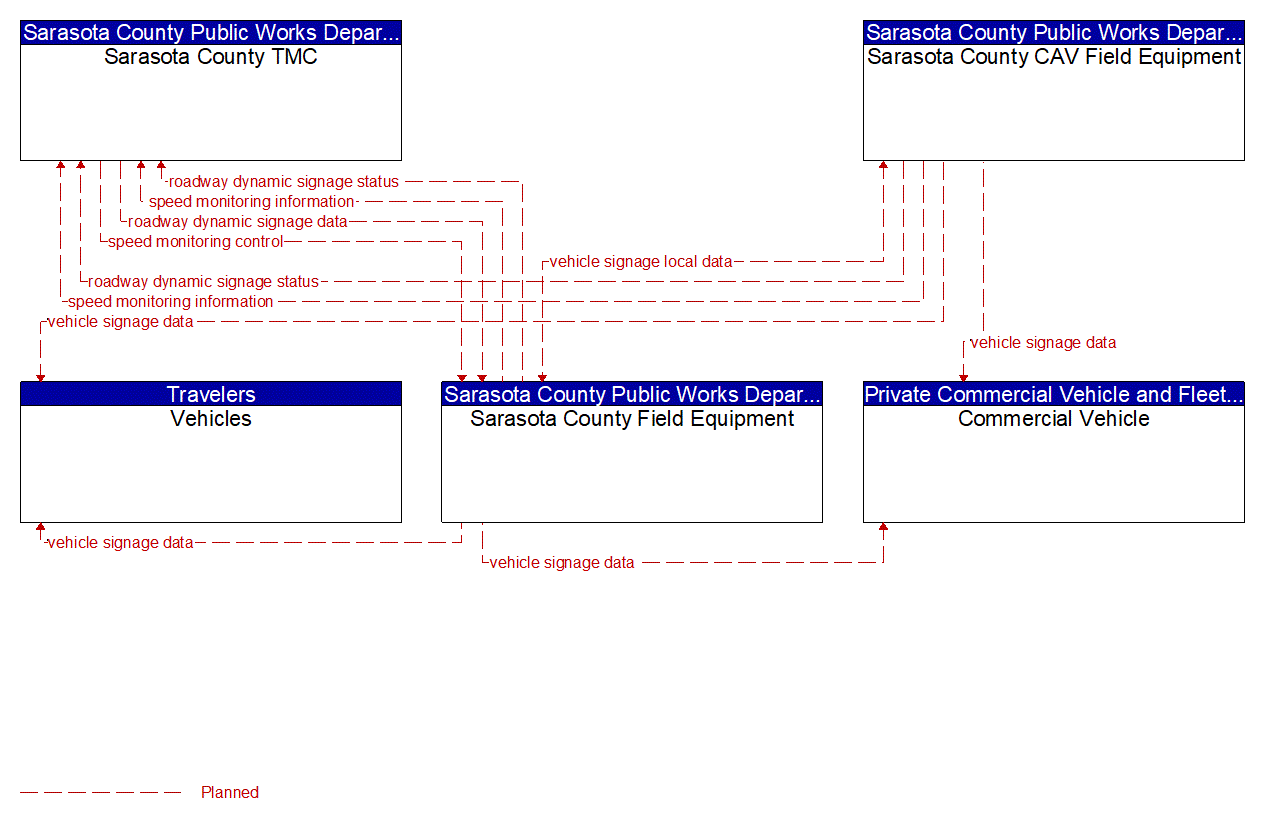 Service Graphic: Speed Warning and Enforcement (FDOT District 1 Sarasota County Connected Vehicle)