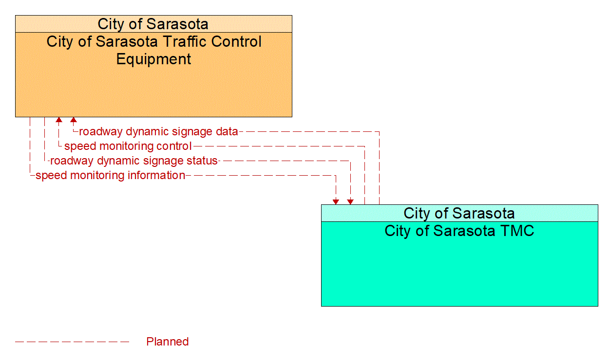 Service Graphic: Speed Zone Warning and Control (City of Sarasota Smart School Zones)