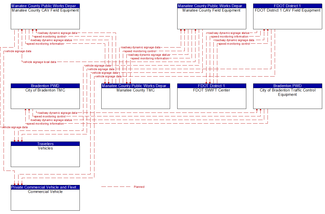 Service Graphic: Speed Warning and Enforcement (FDOT District 1 Manatee County Connected Vehicle)