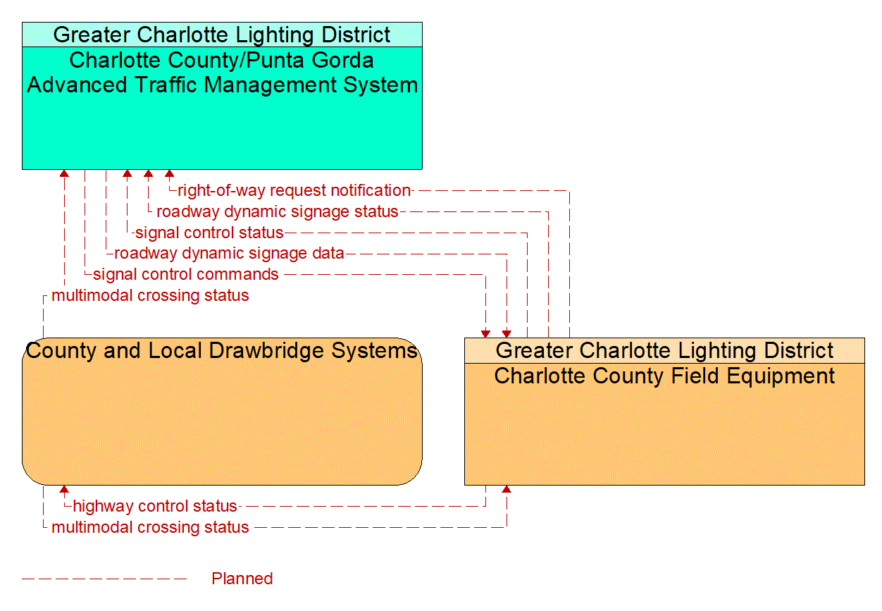 Service Graphic: Drawbridge Management (Charlotte County Operated Draw Bridges)