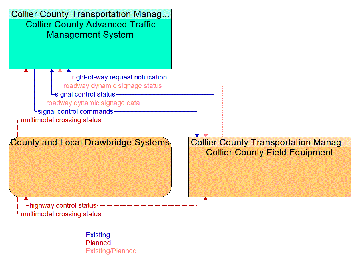 Service Graphic: Drawbridge Management (Collier County Operated Draw Bridges)