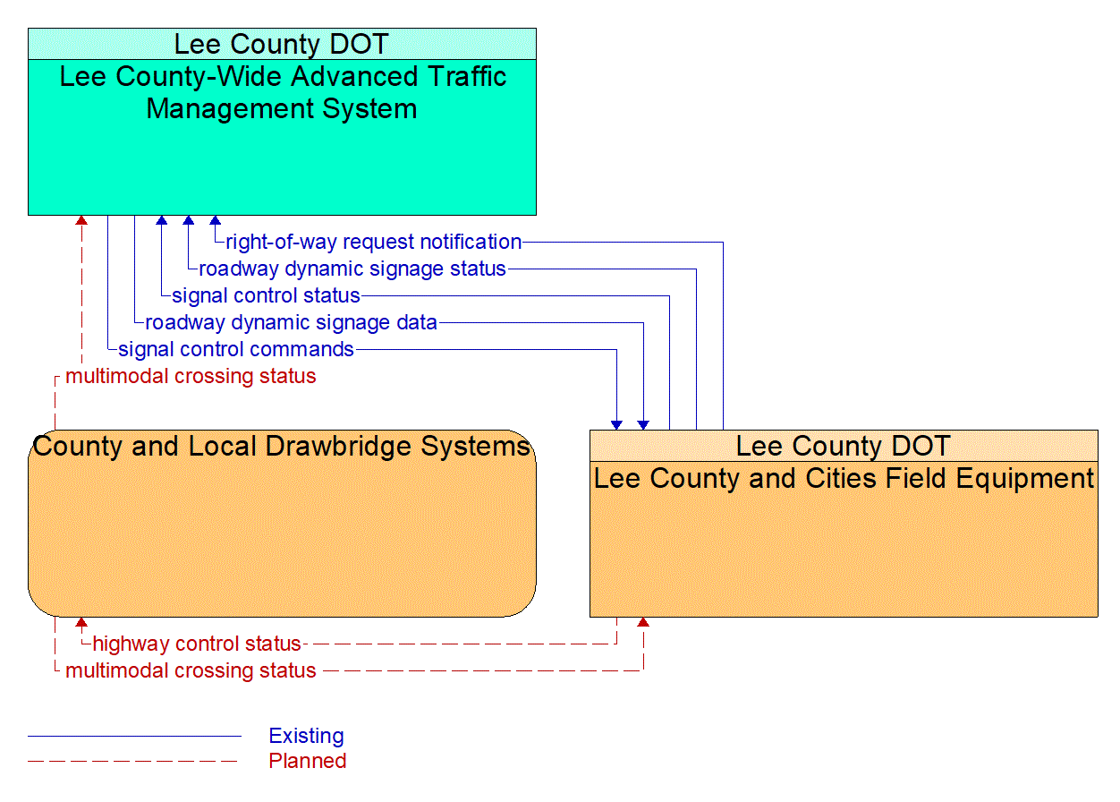 Service Graphic: Drawbridge Management (Lee County Operated Draw Bridges)