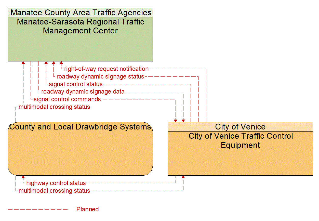 Service Graphic: Drawbridge Management (City of Venice Operated Draw Bridges)