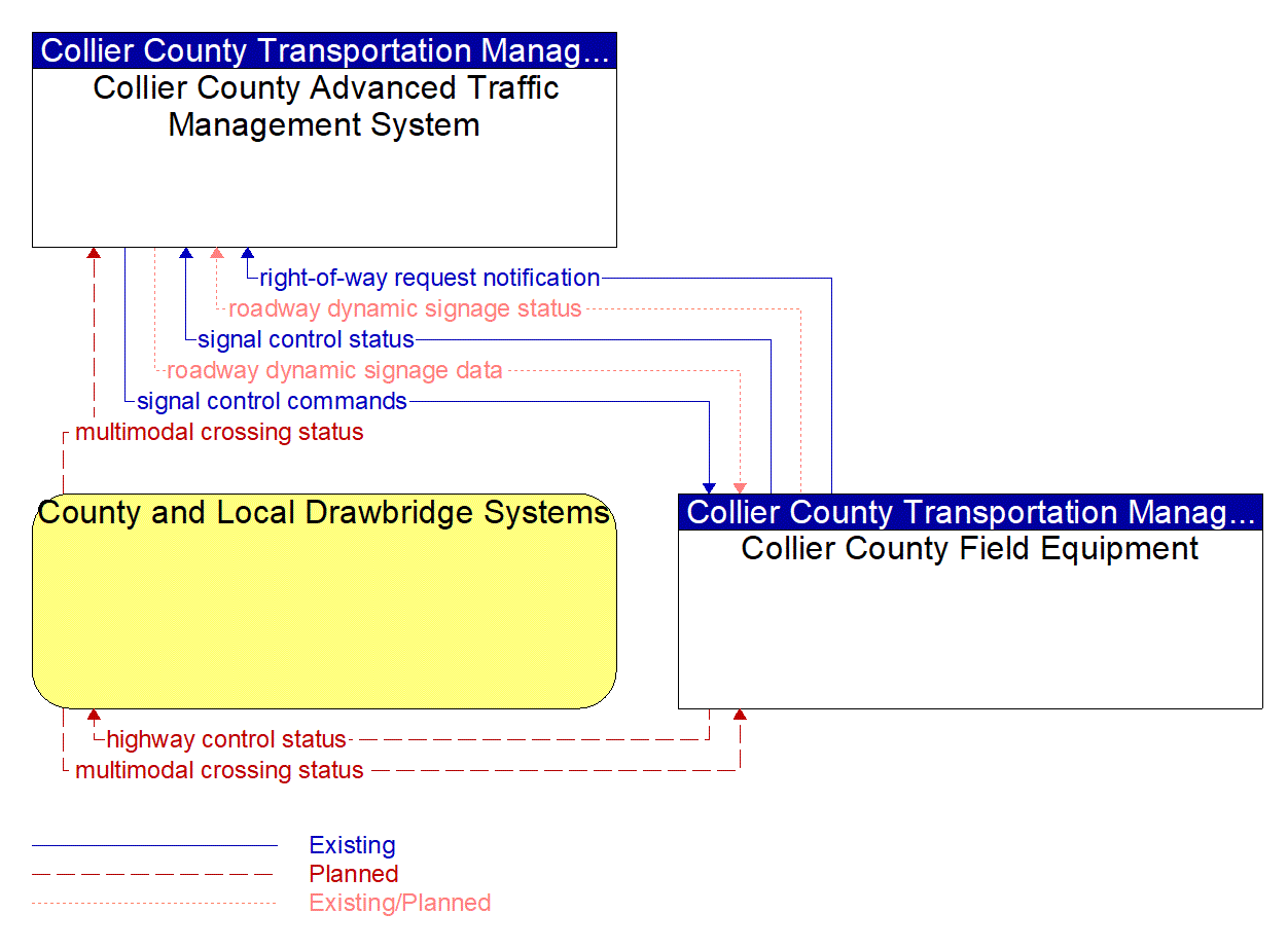 Service Graphic: Drawbridge Management (Collier County Operated Draw Bridges)