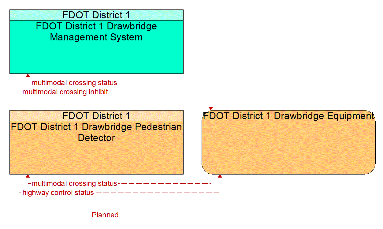 Service Graphic: Drawbridge Management (FDOT District 1 Movable Bridge)