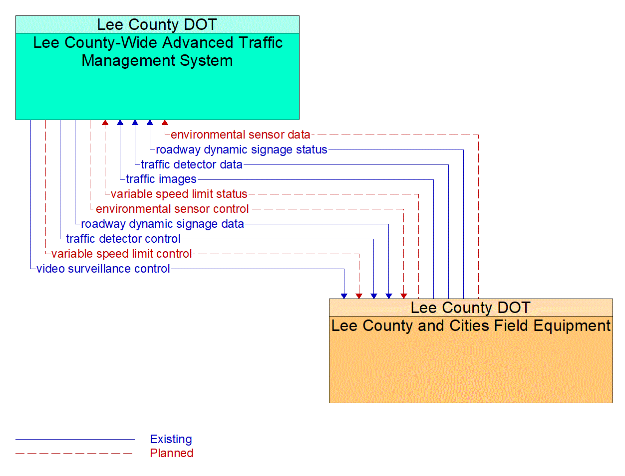 Service Graphic: Variable Speed Limits (Lee County I-75 Diversion)