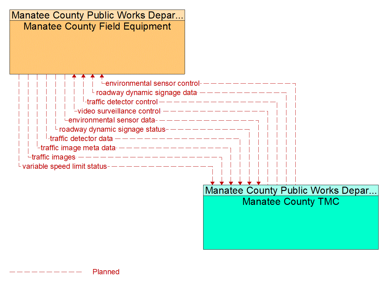 Service Graphic: Variable Speed Limits (Manatee County I-75 Diversion)