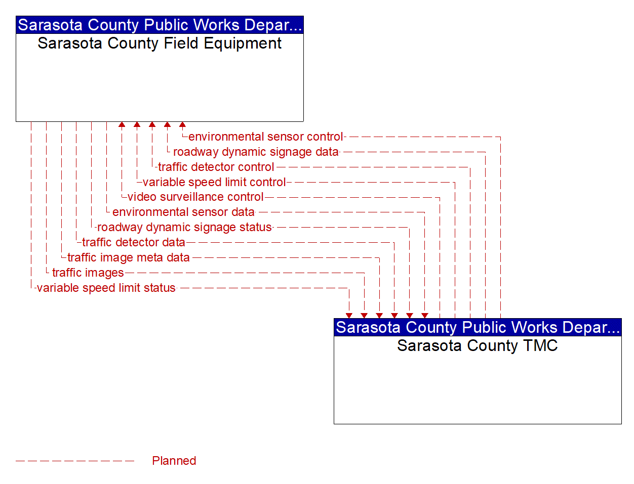 Service Graphic: Variable Speed Limits (Sarasota County I-75 Diversion)