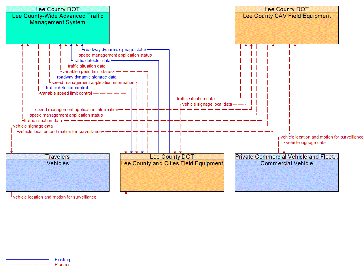 Service Graphic: Speed Harmonization (Lee County I-75 Diversion)