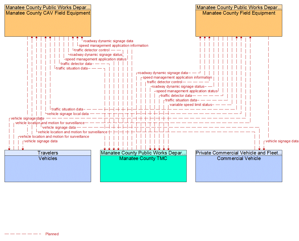 Service Graphic: Speed Harmonization (Manatee County I-75 Diversion)