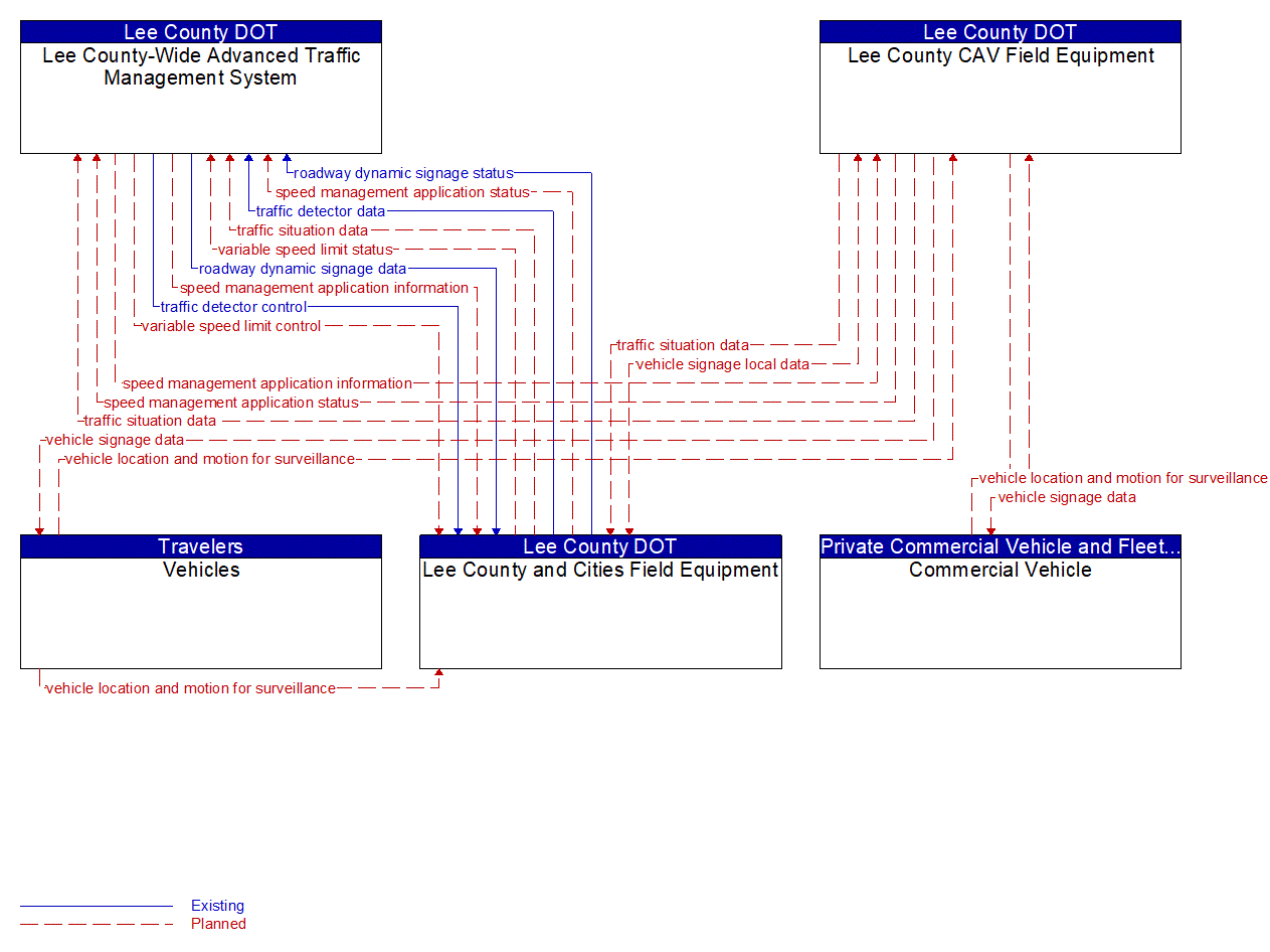 Service Graphic: Speed Harmonization (Lee County I-75 Diversion)