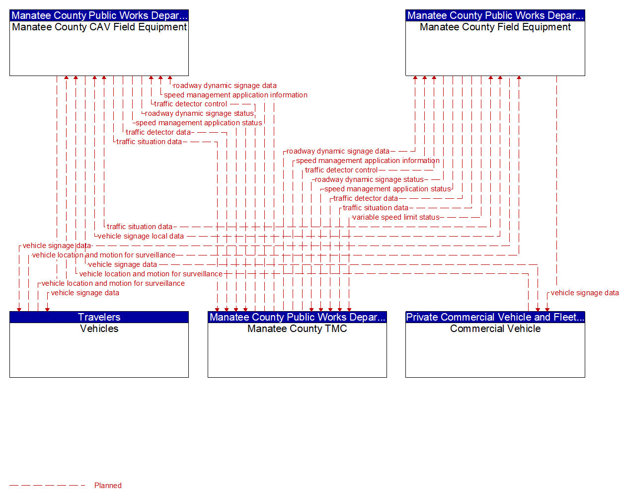 Service Graphic: Speed Harmonization (Manatee County I-75 Diversion)