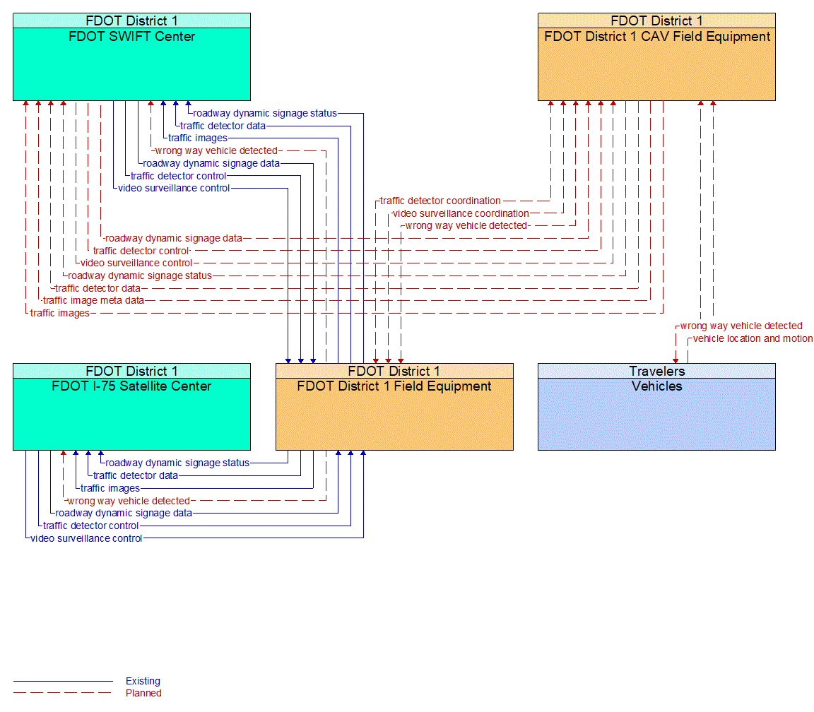 Service Graphic: Wrong Way Vehicle Detection and Warning (FDOT District 1 Connected Vehicle Wrong-Way Driving)