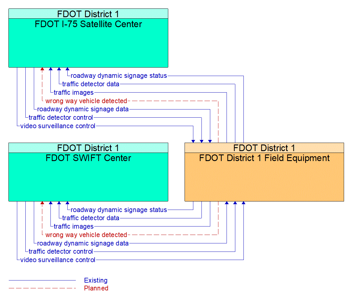 Service Graphic: Wrong Way Vehicle Detection and Warning (FDOT District 1 Wrong-Way Vehicle Detection)