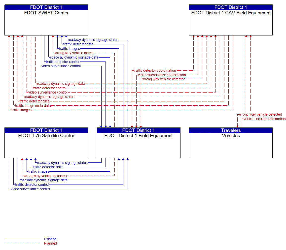 Service Graphic: Wrong Way Vehicle Detection and Warning (FDOT District 1 Connected Vehicle Wrong-Way Driving)