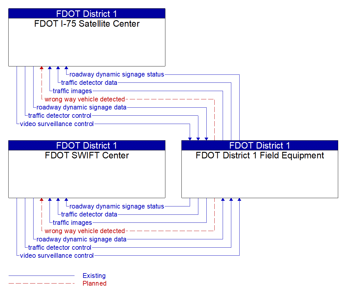 Service Graphic: Wrong Way Vehicle Detection and Warning (FDOT District 1 Wrong-Way Vehicle Detection)