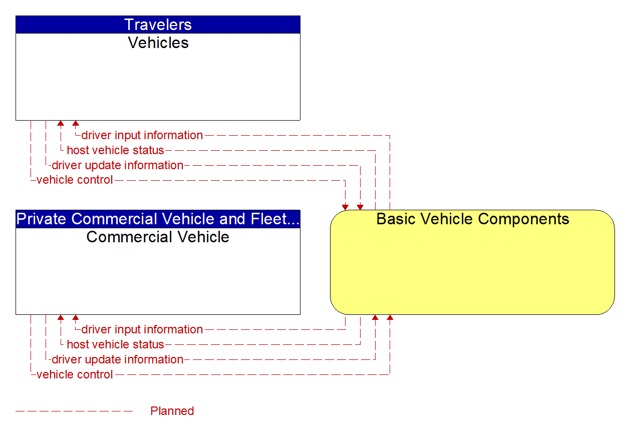 Service Graphic: Autonomous Vehicle Safety Systems (US-41 FRAME)