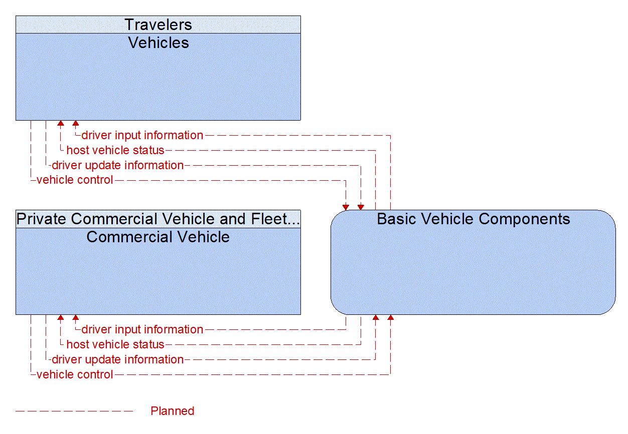 Service Graphic: Autonomous Vehicle Safety Systems (FDOT District 1 Sarasota County Connected Vehicle)