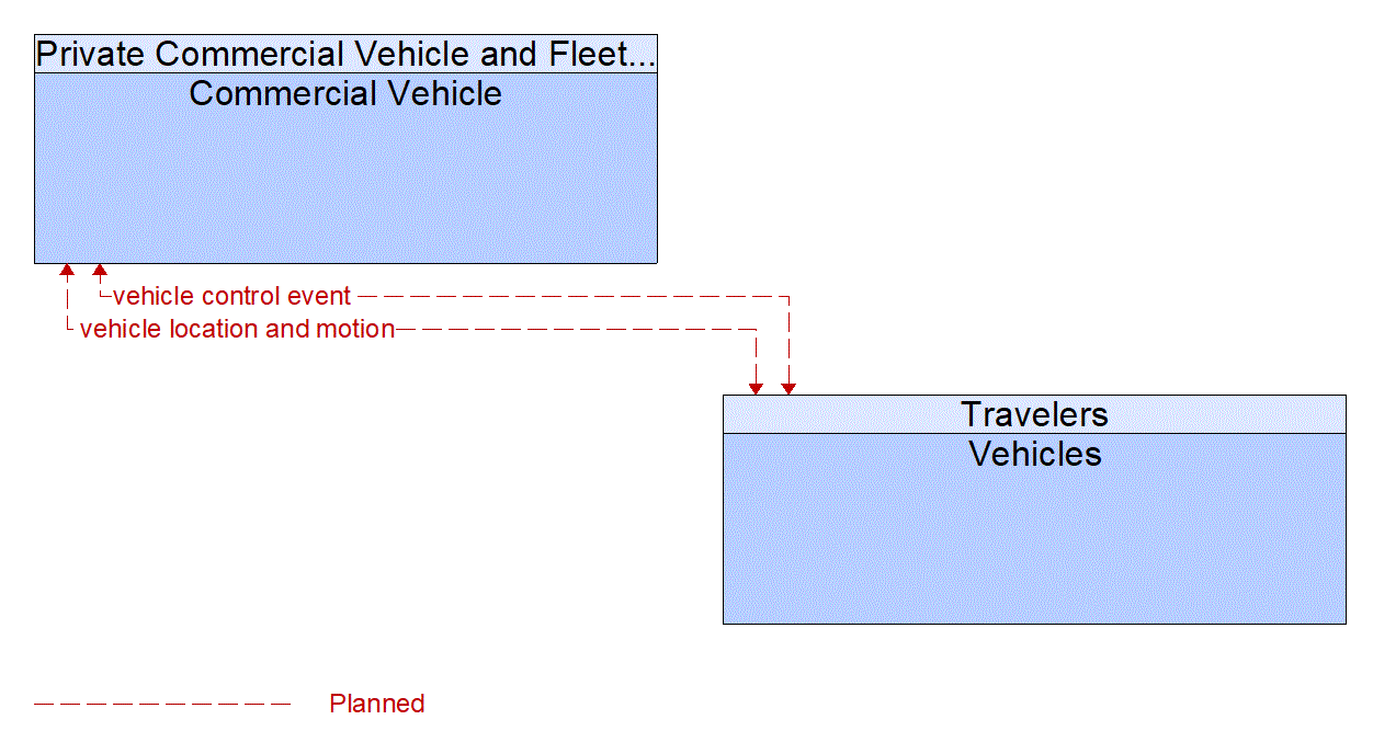 Service Graphic: V2V Basic Safety (Lee County CAV Study)