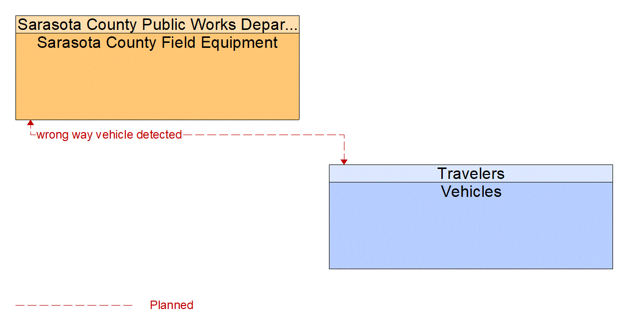 Service Graphic: Situational Awareness (Manatee-Sarasota RTMC)