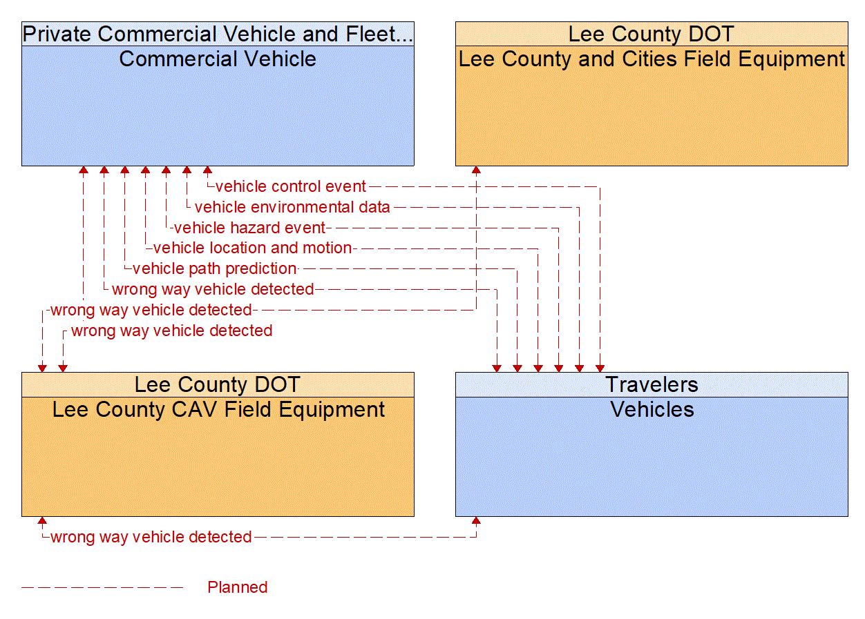 Service Graphic: Situational Awareness (US-41 FRAME)