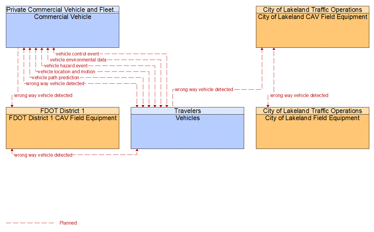 Service Graphic: Situational Awareness (FDOT District 1 I-4 FRAME)