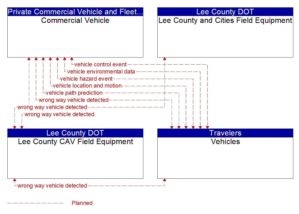 Service Graphic: Situational Awareness (US-41 FRAME)