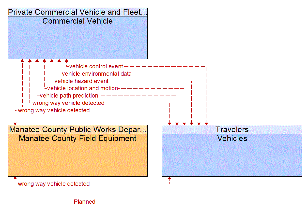 Service Graphic: Situational Awareness (Manatee County V2I)