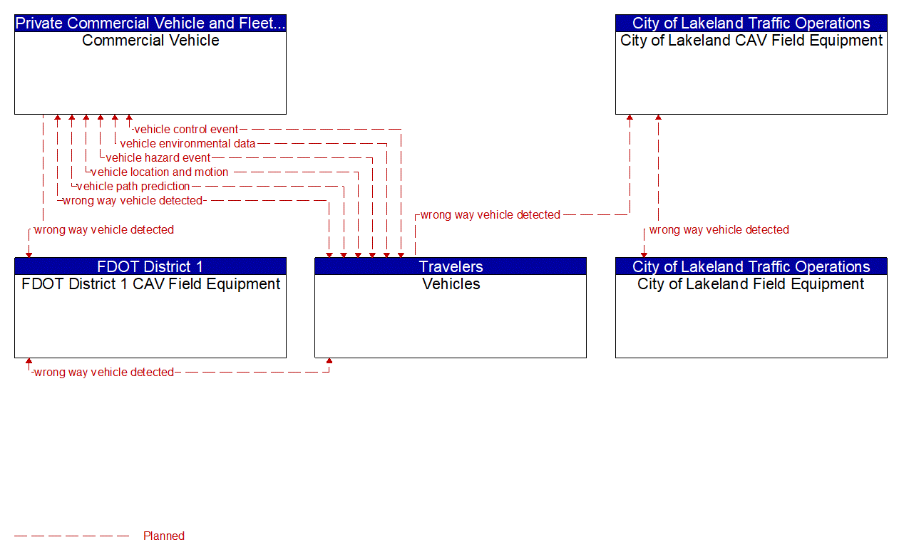 Service Graphic: Situational Awareness (FDOT District 1 I-4 FRAME)