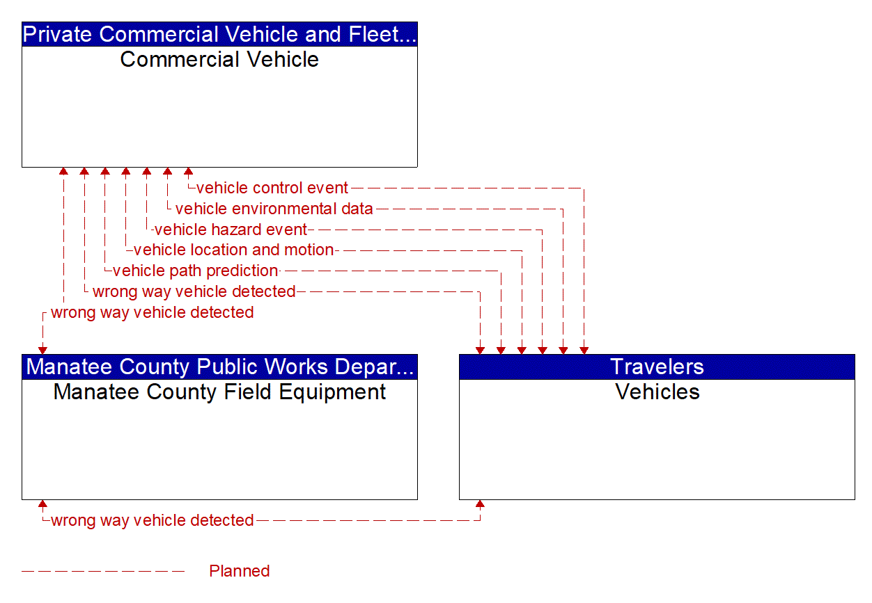 Service Graphic: Situational Awareness (Manatee County V2I)