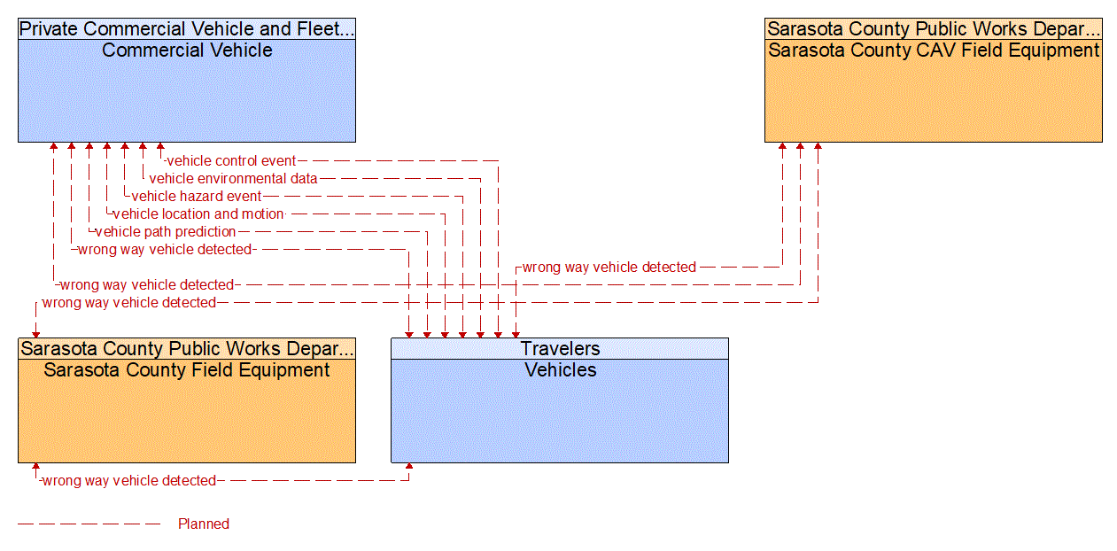 Service Graphic: Situational Awareness (FDOT District 1 Sarasota County Connected Vehicle)